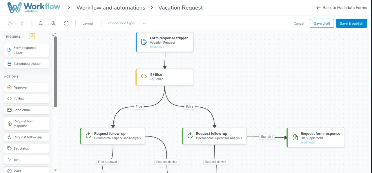 Canvas del editor visual de Workflow, con nodos, disparador y ramas